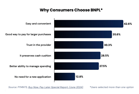 Why Consumers Choose BNPL